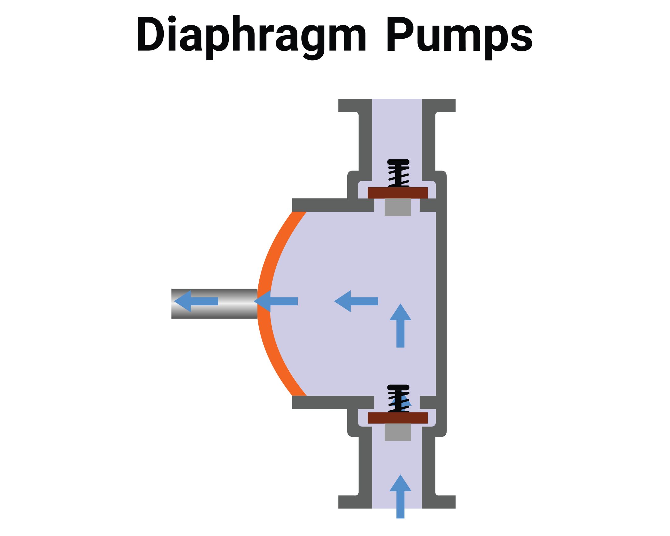 How Diaphragm Pumps Boost Performance in Industrial Business Settings 