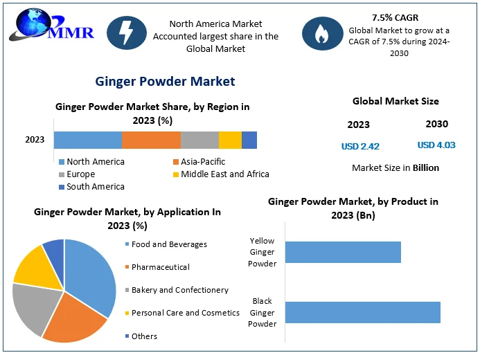 Ginger Powder Market analysis: anticipated growth of 7.5% CAGR, reaching $4.03 Billion by 2030