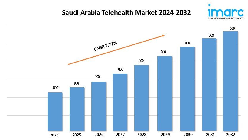 Saudi Arabia Telehealth Market Research Report 2024-2032, Industry Growth, Share, Size and Forecast