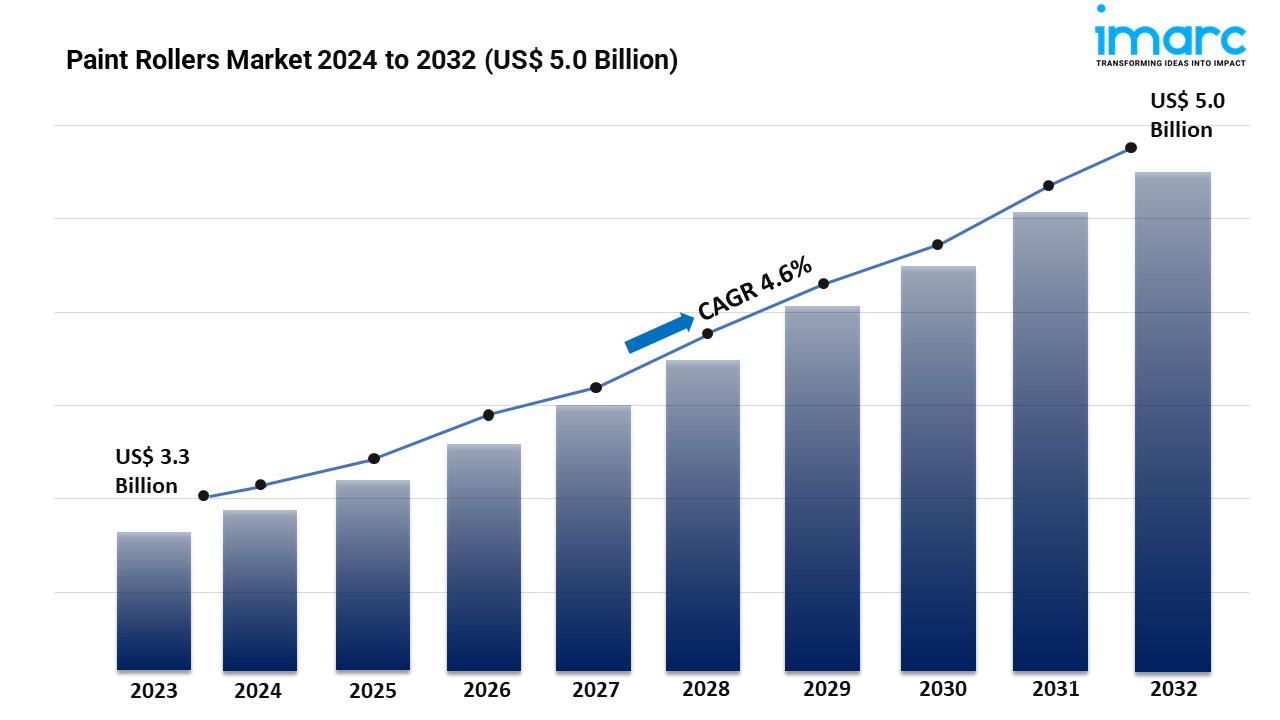 Paint Rollers Market 2024 | Trends, Demand, Growth and Business Opportunities by 2032