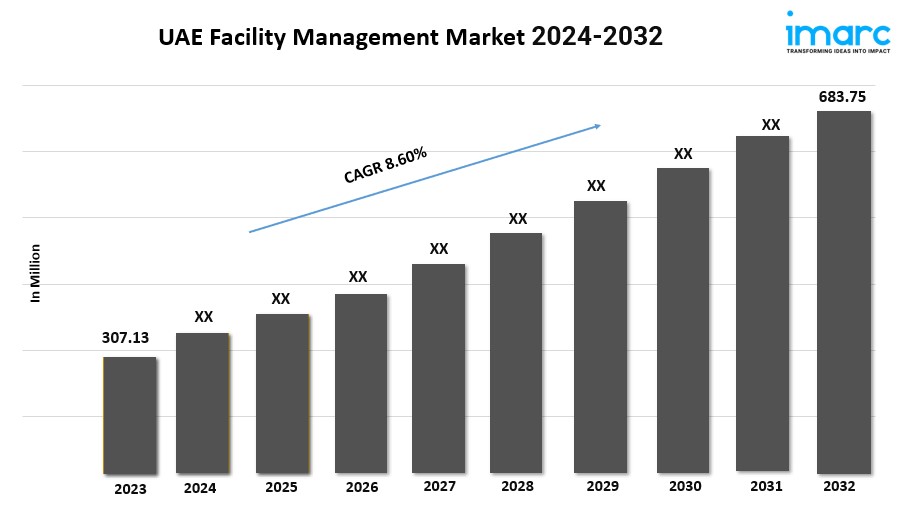 UAE Facility Management Market Report 2024-2032, Industry Trends, Segmentation and Forecast Analysis