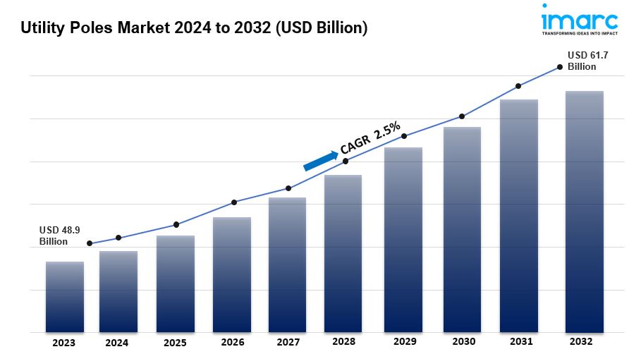 Utility Poles Market Size, Share, Growth and Forecast Report 2032