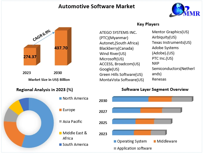 Automotive Software Market Set for Significant Growth, Expected to Reach USD 437.70 Billion by 2030