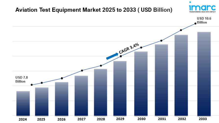 Global Aviation Test Equipment Market is Expected to Reach USD 10.6 Billion by 2033