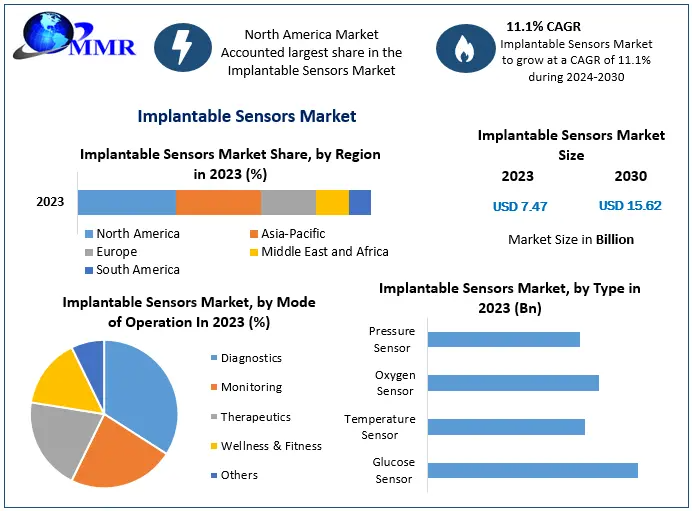 Implantable Sensors Market Growth Outlook: USD 7.47 Billion to USD 15.62 Billion by 2030