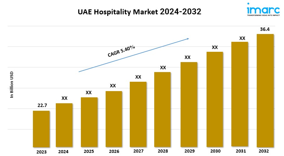 UAE Hospitality Market Size, Industry Growth, and Research Report 2024-2032