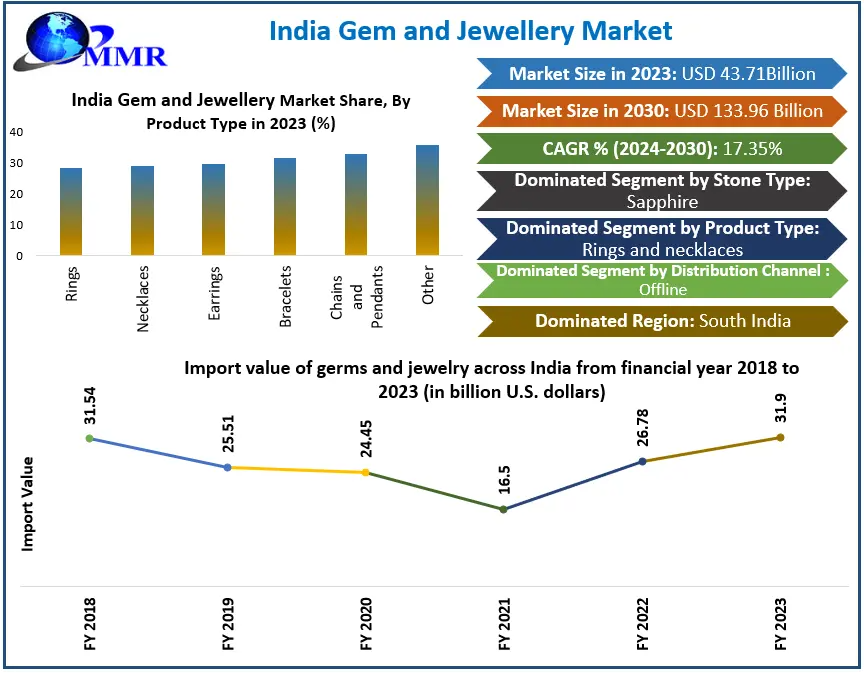 Dynamics Behind the Robust Growth of India&rsquo;s Gem and Jewellery Market