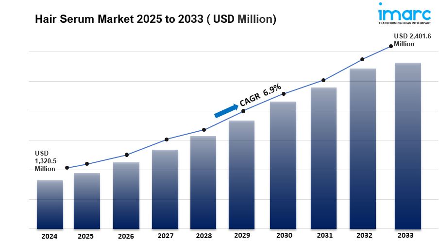 Hair Serum Market Size, Share, Trends, Industry Analysis, Report 2025-2033