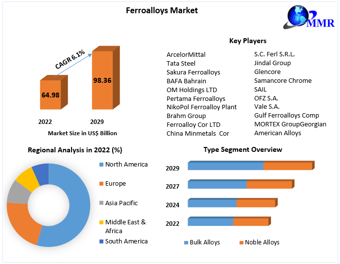 Ferroalloys Market: Europe&rsquo;s Growth in Automotive Applications