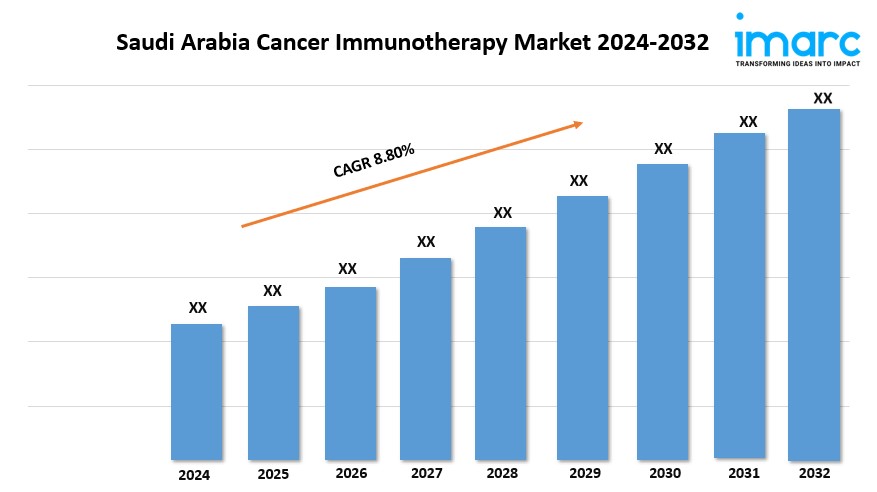 Saudi Arabia Cancer Immunotherapy Market Analysis Report 2024-2032, Growth, Share Analysis and Forecast
