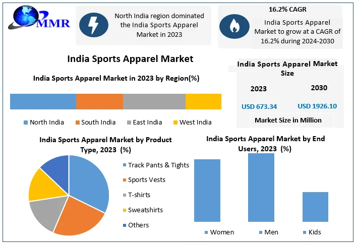 India Sports Apparel Market to See Significant Growth, Reaching USD 1.9 Billion by 2030