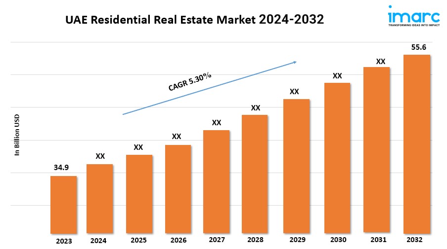 UAE Residential Real Estate Market Share, Trends, Size, Growth, Analysis, Report 2024-2032 