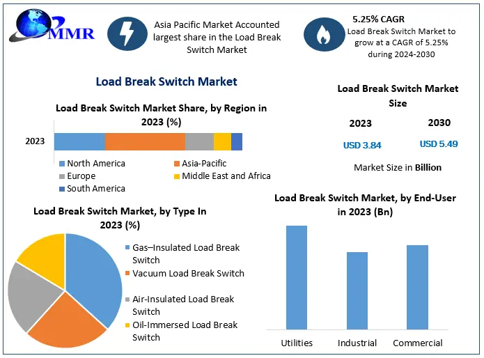 Load Break Switch Market Growth Projections: Expected Revenue of USD 5.49 Billion by 2030
