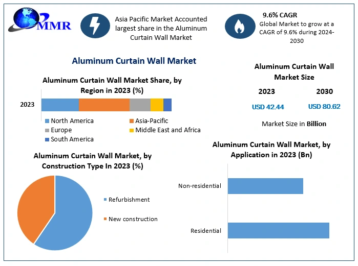 Aluminum Curtain Wall Market Analysis: Projected to Surpass USD 80 Billion by 2030