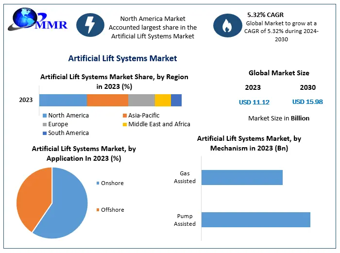 Artificial Lift Systems Market 2024-2030: Innovations, Demand Drivers, and Regional Analysis