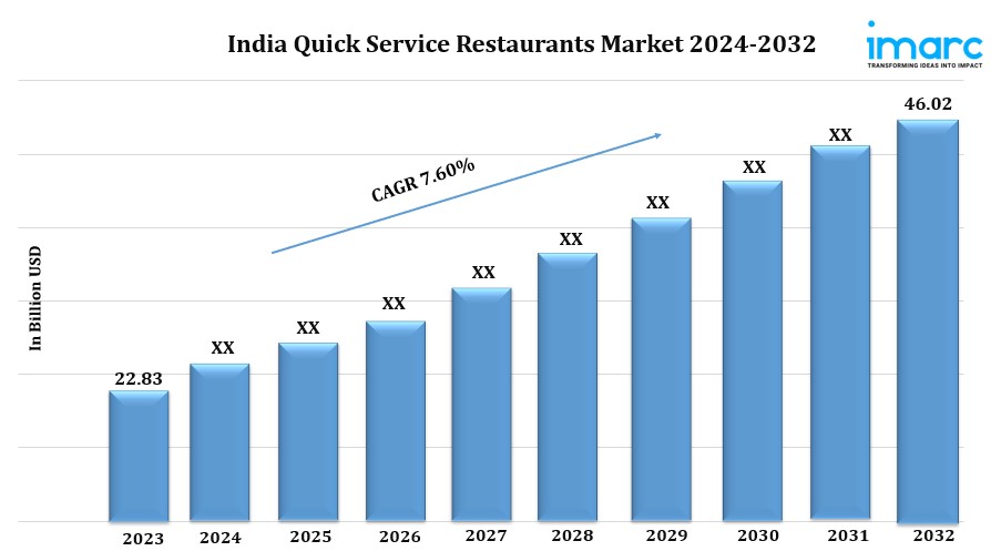 India Quick Service Restaurants Market Share, Size, Growth, Top Companies Analysis, Report 2024-2032