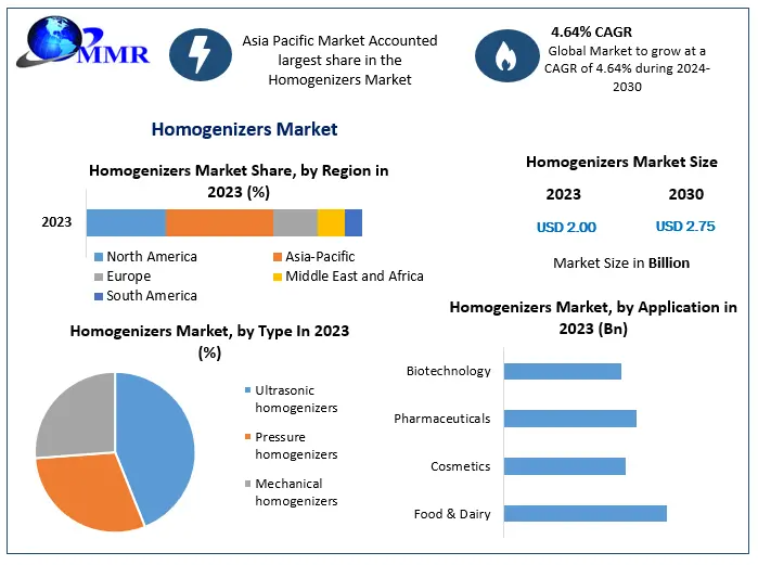 Homogenizers Market Expansion: Gearing Towards USD 2.75 Billion 
