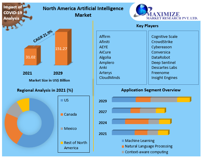North America Artificial Intelligence Market Insights: Transforming Industries at 21.9% CAGR 