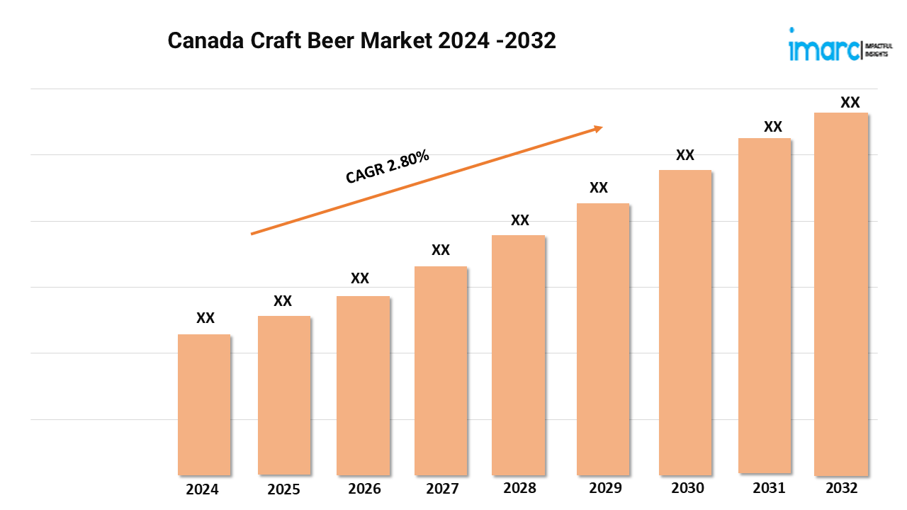 Canada Craft Beer Market Size, Analysis, Industry Statistics and Latest Insights Till 2032