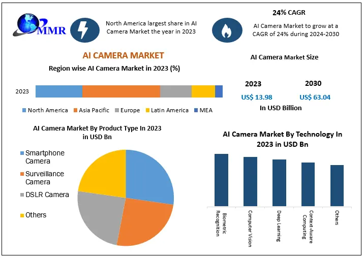  AI Camera Market Analysis: Key Insights and Forecast for 2024-2030
