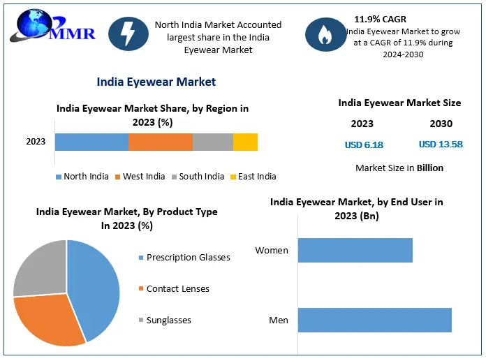 India Eyewear Market to Reach USD 13.58 Billion by 2030, Growing at a CAGR of 11.90%