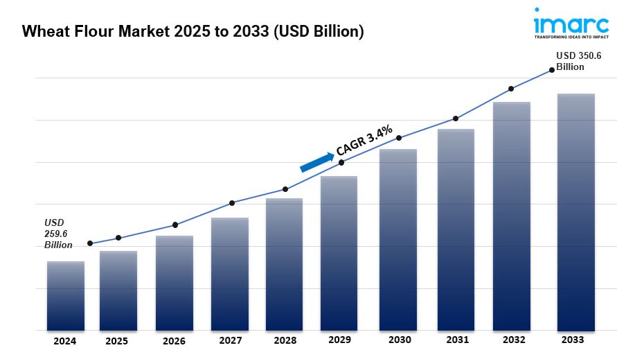 Global Wheat Flour Market Report and Forecast 2033