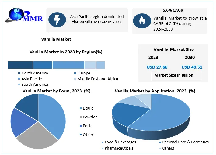 Vanilla Market Analysis: Current Trends and Future Outlook Through 2030
