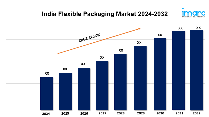 India Flexible Packaging Market Size, Share, Growth, Top Companies Analysis, Report 2024-2032