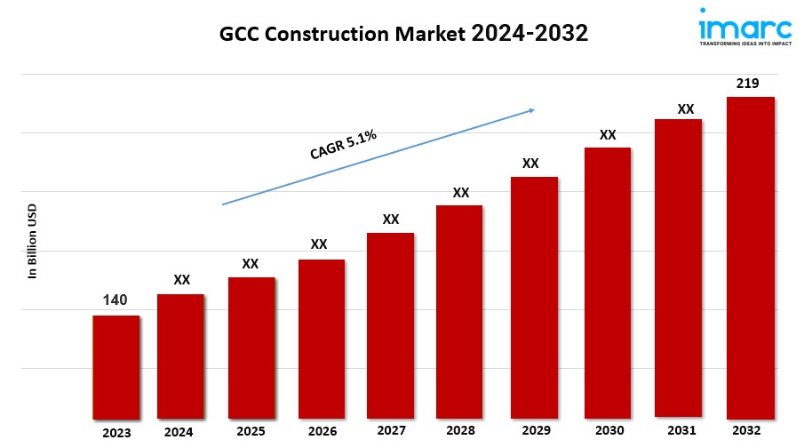 GCC Construction Market Size, Industry Growth, and Research Report 2024-2032
