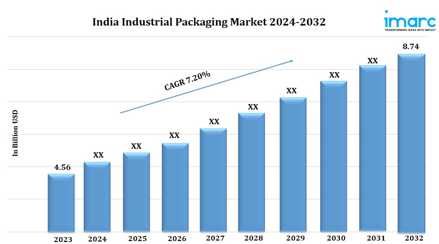 India Industrial Packaging Market Report 2024-2032, Industry Trends, Segmentation and Forecast Analysis