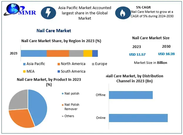 Global Nail Care Market: Key Insights, Drivers, and Industry Forecast