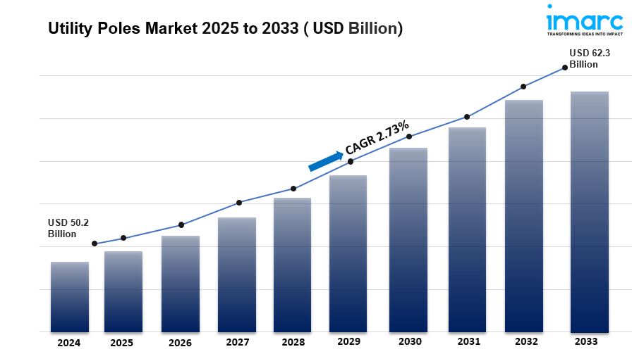 Utility Poles Market Size, Share | Industry Analysis Growth Report &ndash; 2033