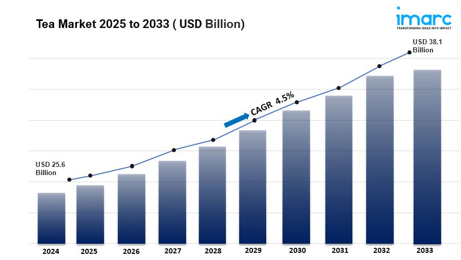 Global Tea Market is Expected  to Reach USD 38.1 Billion by 2033