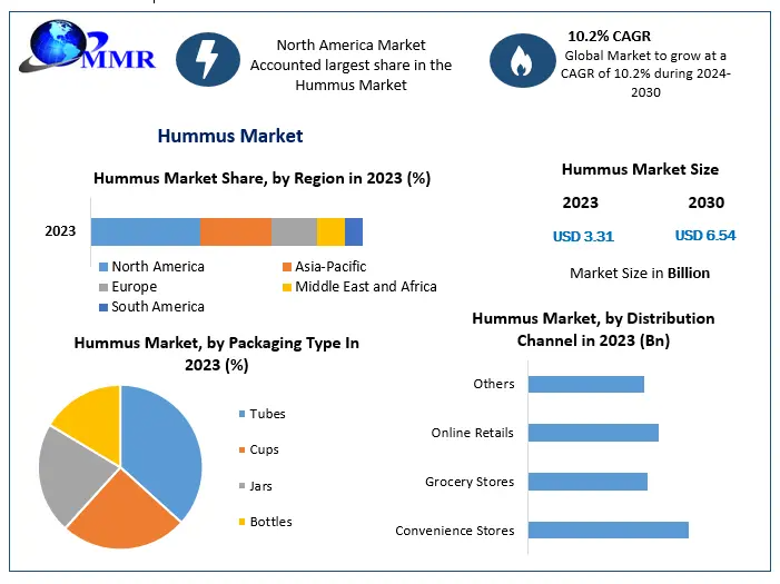 Hummus Market Projected to Reach USD 6.54 Billion by 2030