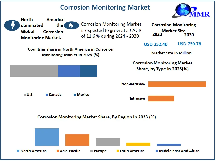 Corrosion Monitoring Market Size: From USD 352.40 Mn in 2023 to USD 759.78 Mn by 2030