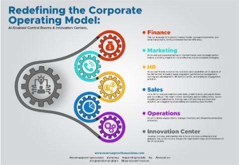 5 AI Operating Model Strategies to Skyrocket Revenue Growth 