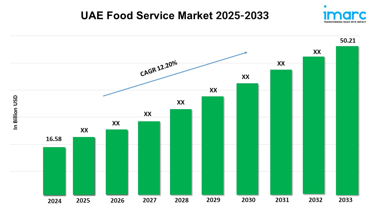 UAE Food Service Market Demands, Growth Analysis, Industry Report 2025-2033