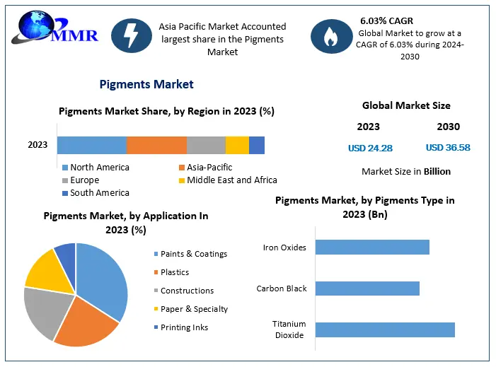 Pigments Market Growth at 6.03% CAGR to Reach $36.58 Billion by 2030