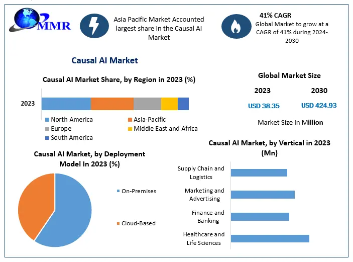 Global Causal AI Market to Reach USD 424.93 Million by 2030, Growing at a CAGR of 41%