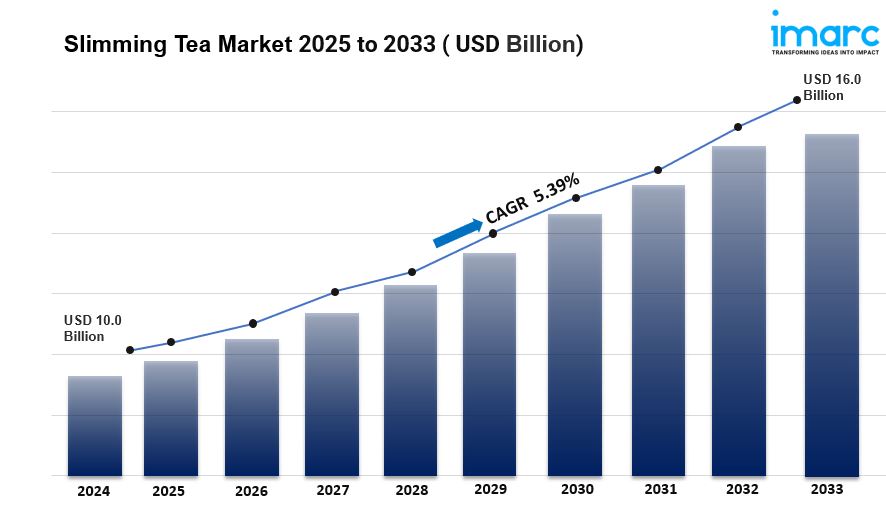 Slimming Tea Market 2025, Industry Trends, Segmentation and Forecast Analysis Till 2033