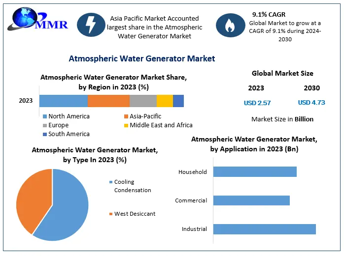 Atmospheric Water Generator Market Forecast: Estimated to Grow at 9.1% CAGR Over the Forecast Period