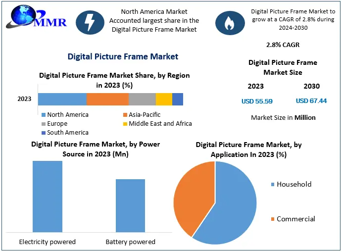 Digital Picture Frame Market Forecast: Consistent Growth Through 2030