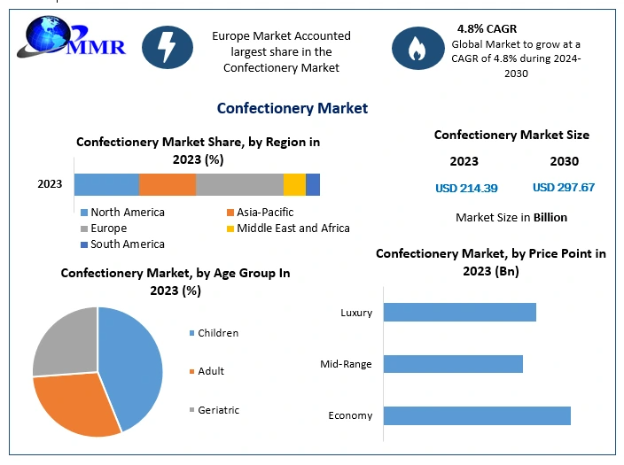 Confectionery Market Trends: Steady Expansion at a 4.8% CAGR Through the Forecast Period