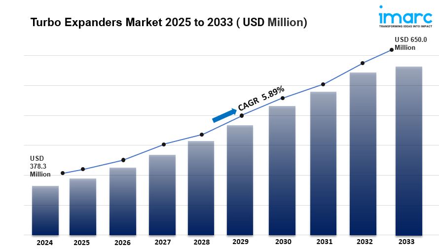 Turbo Expanders Market Size, Share, Trends, Growth 2033