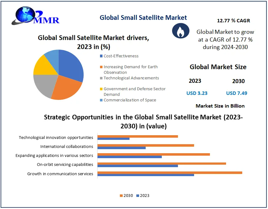 Small Satellite Market Insight: $3.23B in 2023 to $7.49B 