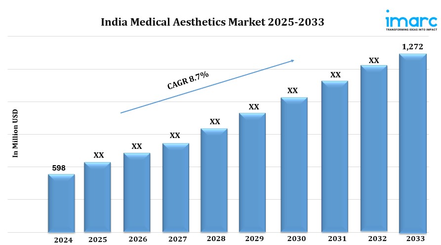 India Medical Aesthetics Market Size, Share, Demand, Report, Forecast 2025-2033