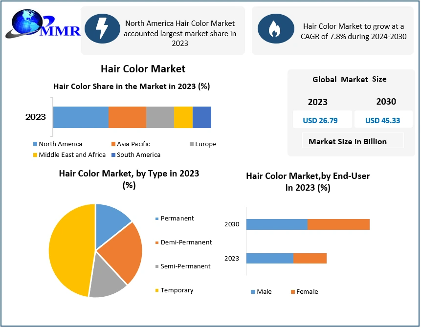 Hair Color Market Projected to Grow at 7.8% CAGR, Reaching USD 45.33 Billion by 2030