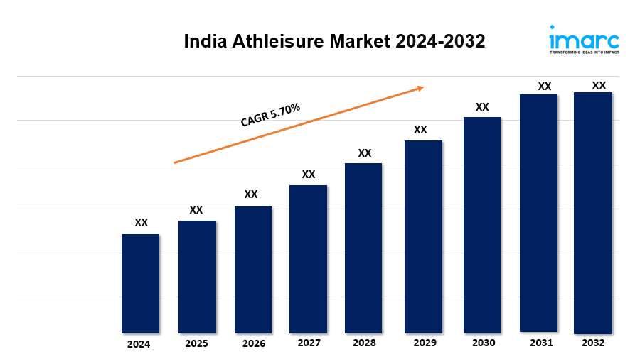 India Athleisure Market Size, Share, Demand, Report, Forecast by 2032