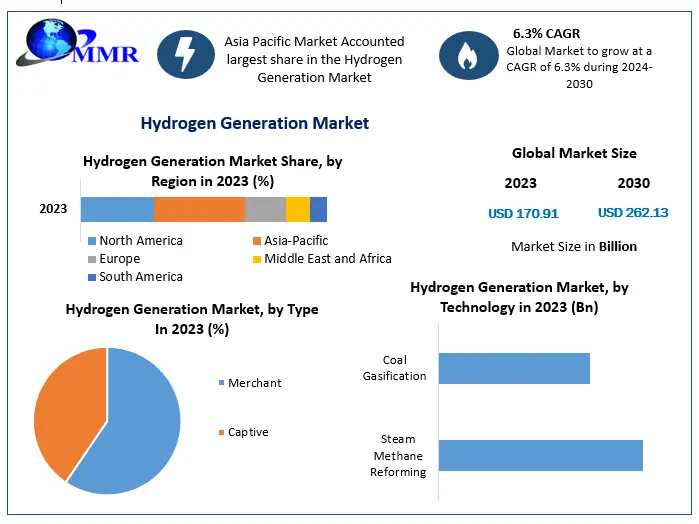Hydrogen Generation Industry Forecast: Steady Growth at 6.3% CAGR