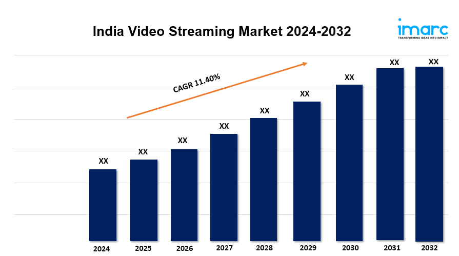 India video streaming market Share, Size, Growth, Report, Forecast by 2032